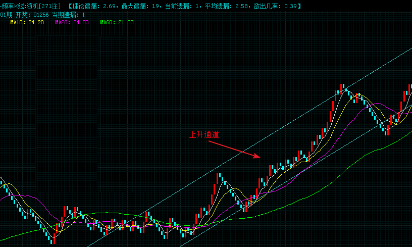 彩票趋势K线分析基础知识 彩票趋势K线分析基础知识