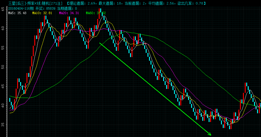 彩票趋势K线分析基础知识 彩票趋势K线分析基础知识